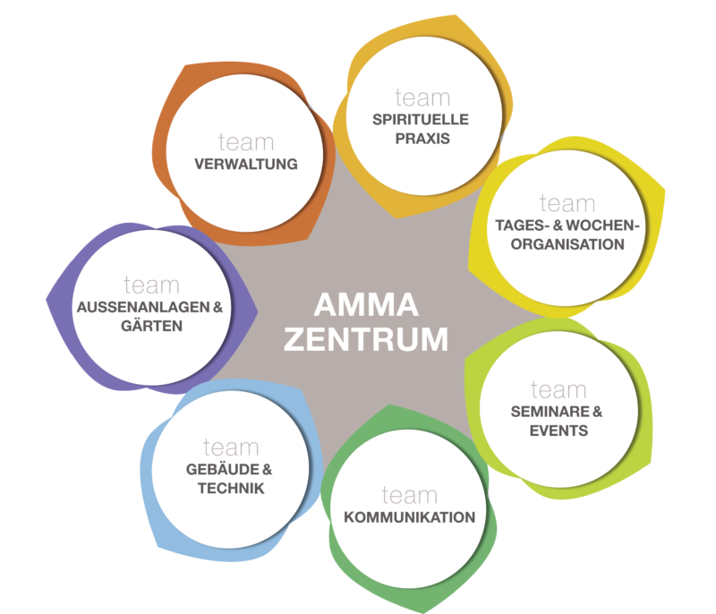 organigramm_ammazentrum